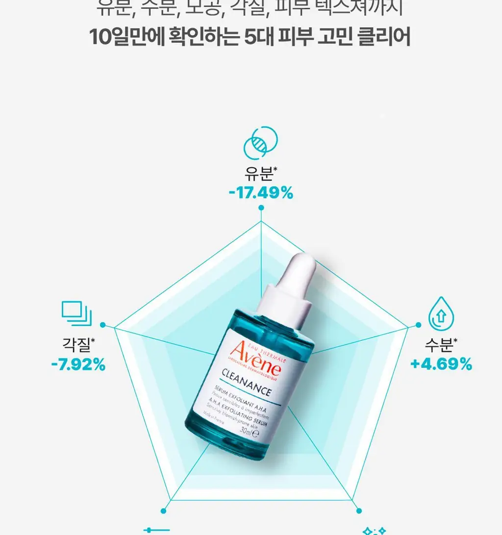 [각질/피지] 아벤느 클리낭스 A.H.A 세럼 30ml 기획 (+에센스인로션25ml+클렌징젤15ml+블레미쉬크림2ml) 상세페이지 9